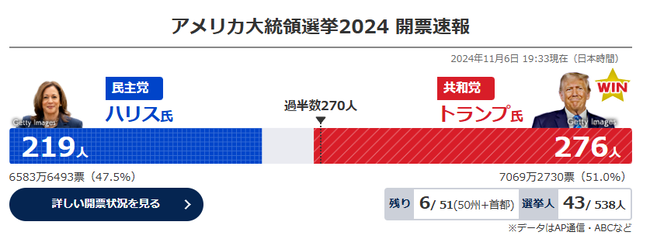 アメリカ 大統領選挙 トランプ 勝利 選挙に関連した画像-02