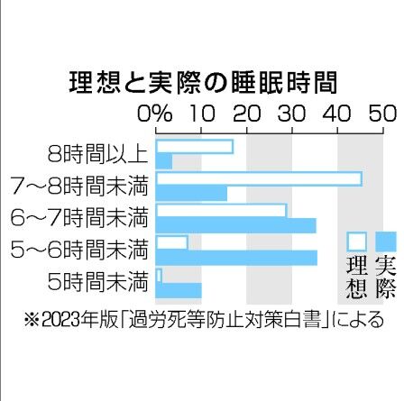 睡眠 時間 過労 自殺 白書 理想 現実 健康 うつ病に関連した画像-03