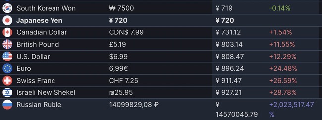 Steam 価格引き上げ ロシア 中国 ルーブル 人民元 圧倒的に不評 NGO 寄付 抗議 ウクライナ侵攻に関連した画像-03