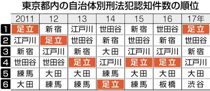 足立区 犯罪係数 ワーストに関連した画像-03