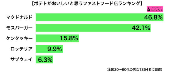 ポテトがおいしいファストフード店 ランキング公開 トップ1 2で戦争間違い無しｗｗｗｗ オレ的ゲーム速報 刃