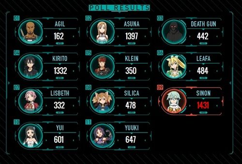 ソードアート オンライン 公式がアメリカでキャラクター人気投票を実施 日本では大人気だったアスナを抑えて１位だったのはあのキャラ オレ的ゲーム速報 刃