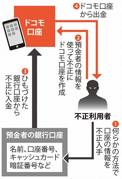 ドコモ口座事件 口座情報 流出 ソフトバンク 販売店に関連した画像-03