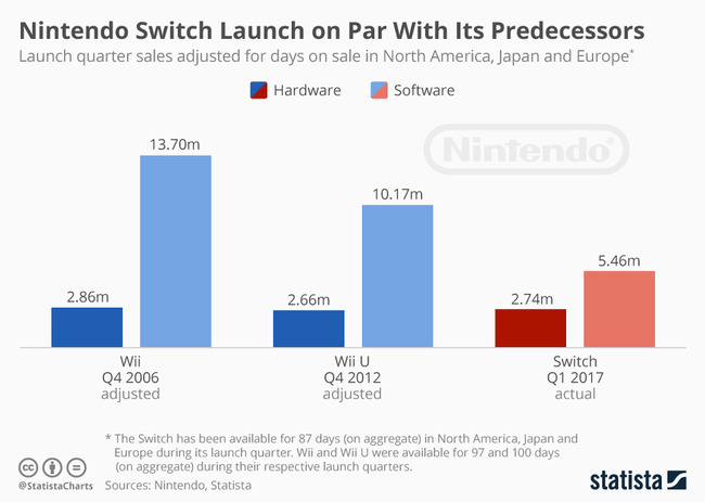 Wii や Wiiu の売り上げと比べると ニンテンドースイッチ の凄さが良くわかる これマジでバケモノハードだわ オレ的ゲーム速報 刃