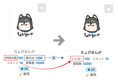 朗報 Pixivの作品への 10段階評価 が廃止されて いいね へ変更 利用者からは好評な模様 オレ的ゲーム速報 刃
