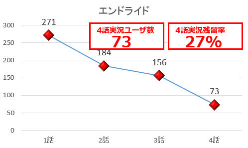 今期の3話切りアニメ をツイッター実況数から観測 他を大差をつけて圧倒的な右肩上がりを記録した今期一番のアニメはこれだ オレ的ゲーム速報 刃 今期の3話切りアニメ をツイッター実況数から観測 他を大差をつけて圧倒的な右肩上がりを記録した今期一番のアニメはこれだ オレ的ゲーム速報 刃