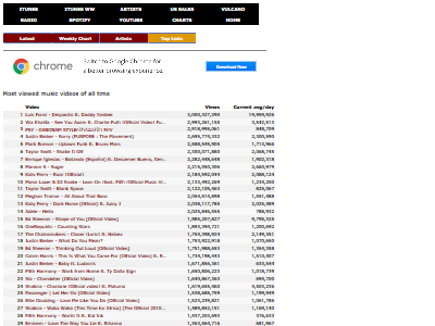 Youtube歴代再生数ランキング 1位が更新 今年1月の公開からすでに30億回再生とかヤバすぎるだろｗｗｗ オレ的ゲーム速報 刃