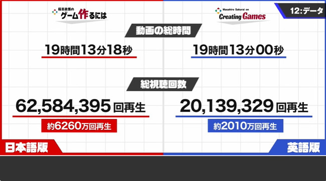 桜井政博 桜井政博のゲーム作るには YouTubeチャンネル 制作費 9000万円 2年前 最終回に関連した画像-37