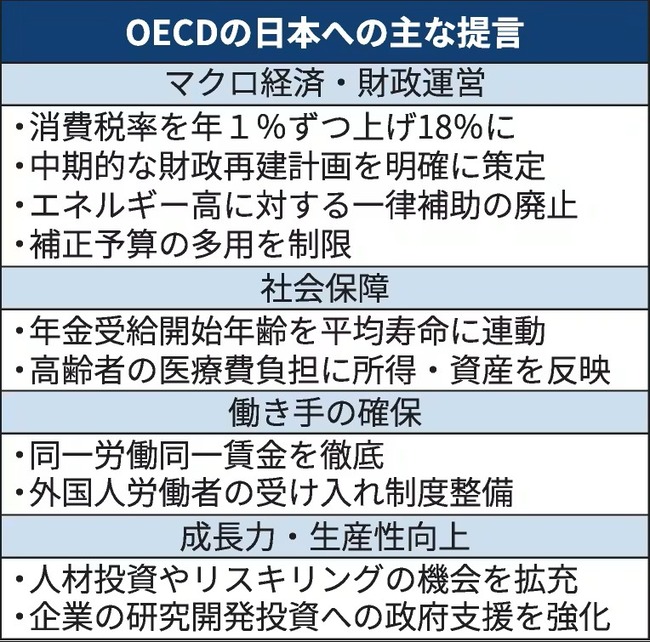���ܡ��Ƕ⡡�����ǡ����ǡ��кѶ��ϳ�ȯ������OECD��������ġ���̱�ޤ˴�Ϣ��������-03