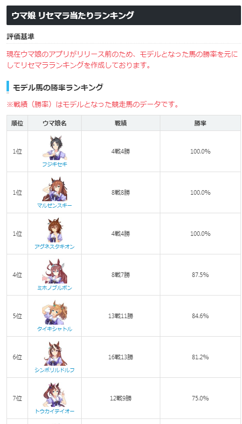 ウマ娘のアプリゲーム リリース前なのに攻略サイトが リセマラ当たりランキング を公開 そのランキングがまさかのwwwwwwww オレ的ゲーム速報 刃 ウマ娘のアプリゲーム リリース前なのに攻略サイトが リセマラ当たりランキング を公開 そのランキングがまさかのwwwwwwww オレ的ゲーム速報 刃