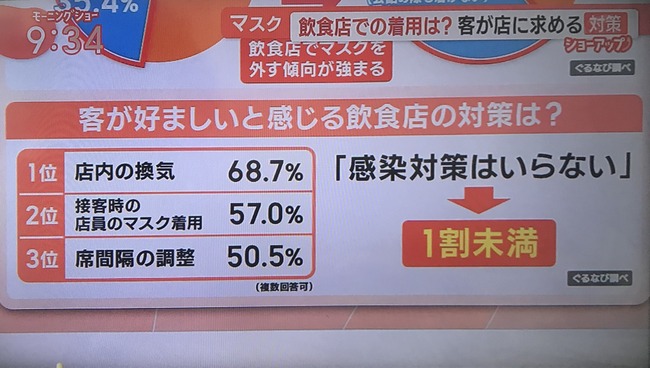 コロナ マスク 反マスク コンビニ ローソン セブン ファミマ ココス はま寿司に関連した画像-04