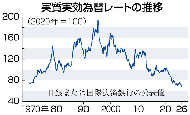 日本 円 通貨 為替 価値 実力 凋落に関連した画像-03