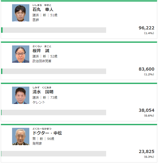 都知事選 小池百合子 ひまそらあかね 暇空茜 一騎打ち 得票数に関連した画像-05