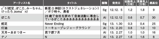 凄すぎ ニコ動発の 歌い手 Cd出したら揃ってオリコンtop入り オレ的ゲーム速報 刃 凄すぎ ニコ動発の 歌い手 Cd出したら揃ってオリコンtop入り オレ的ゲーム速報 刃