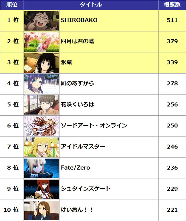 ゴールデンウィークに 見直したいor見て欲しい 2クールアニメランキング 1位は Shirobako オレ的ゲーム速報 刃