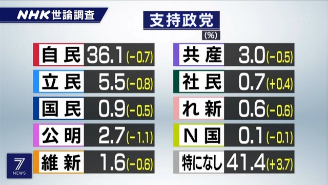 桜を見る会 国会 閉会 野党 安倍内閣 支持率に関連した画像-04