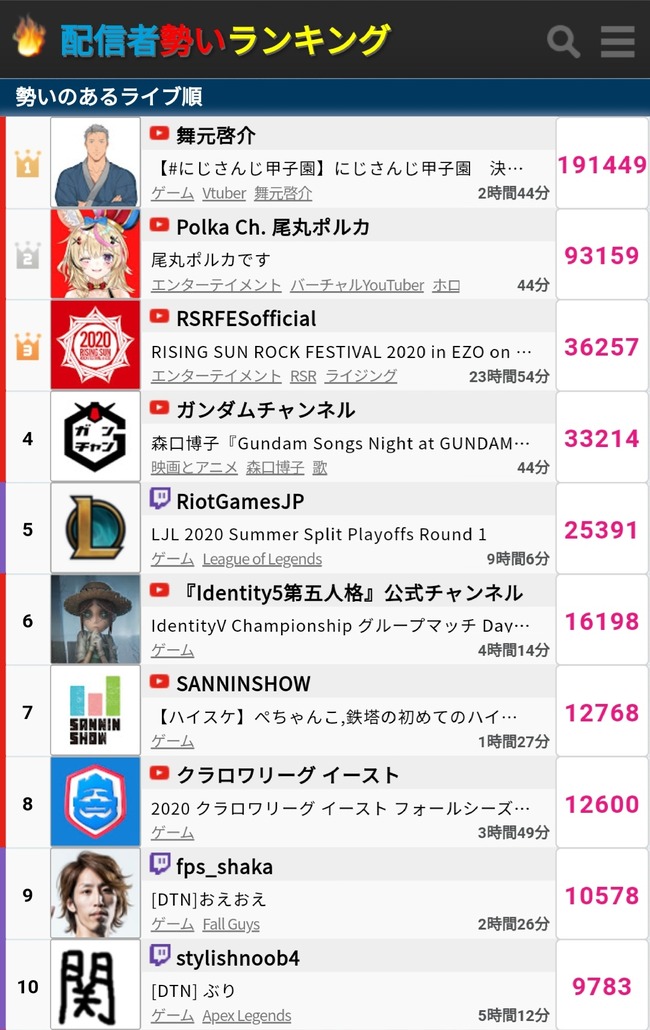 にじさんじさん あまりにも人気すぎてとんでもない同接を叩き出す オレ的ゲーム速報 刃
