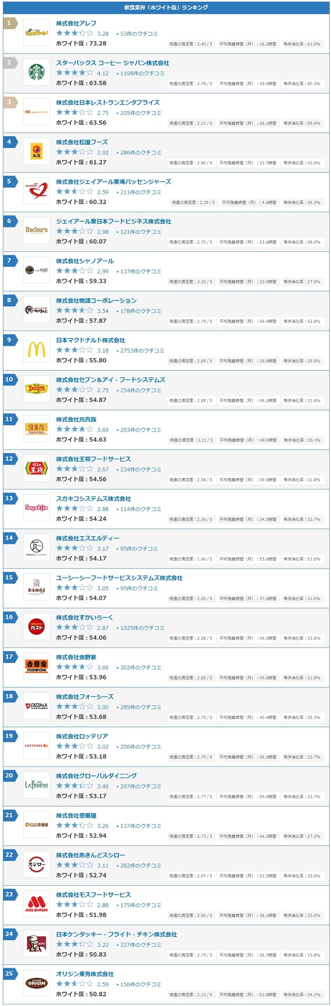 飲食業界 ホワイト度 ランキング発表 １位はまさかのあのお店 オレ的ゲーム速報 刃