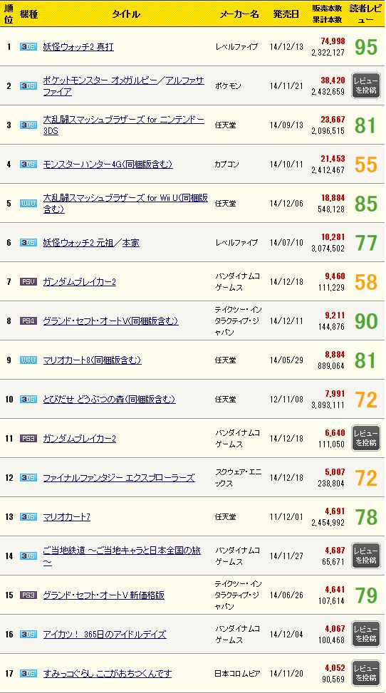 【売上】WiiU本体は早くも1万台に、もうソフトもないWiiUはこのまま下がり続けるしかないのか・・・一方PS4本体は1.9万台も売れてる