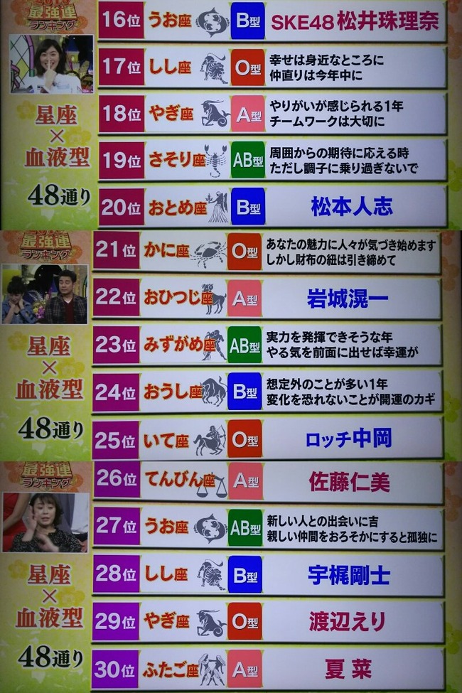 18年 星座 血液型 最強運ランキングが公開 １位は 最下位の48位になったのは オレ的ゲーム速報 刃