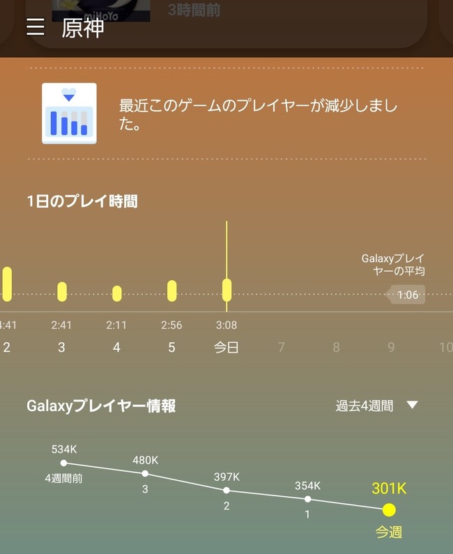 悲報 覇権ソシャゲ 原神 さん もうダメそう オレ的ゲーム速報 刃