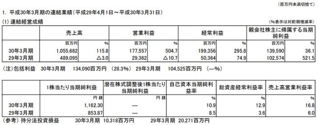 決算 任天堂 スイッチ爆売れで1505万台 マリオオデッセイ 1041万本 スプラトゥーン2 602万本など爆売れで売上高は1兆556億円 営業利益は1775億円に オレ的ゲーム速報 刃 決算 任天堂 スイッチ爆売れで1505万台 マリオオデッセイ 1041万本 スプラトゥーン2 602万本など爆売れで売上高は1兆556億円 営業利益は1775億円に オレ的ゲーム速報 刃