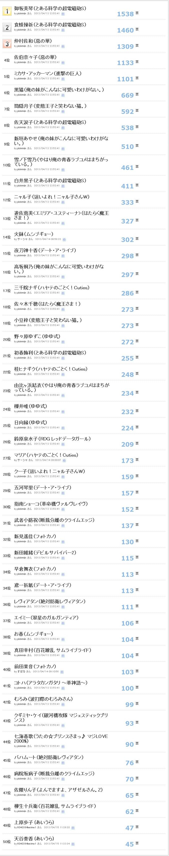 春アニメ 萌ヒロインランキング 1位 御坂美琴 2位 食蜂操祈 3位 中村佐和 オレ的ゲーム速報 刃