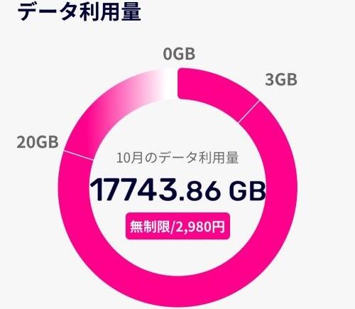 楽天モバイル　Rakuten Mobile　Rakuten最強プラン　データ利用量　無制限に関連した画像-01