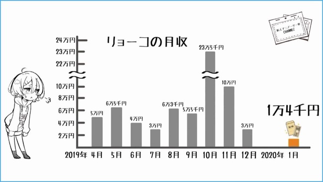 新人アニメーターさん Youtube上でなりたて時の給料を公開 これマジかよ オレ的ゲーム速報 刃
