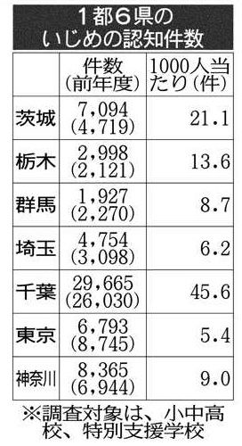 いじめ 件数 過去最多に関連した画像-03