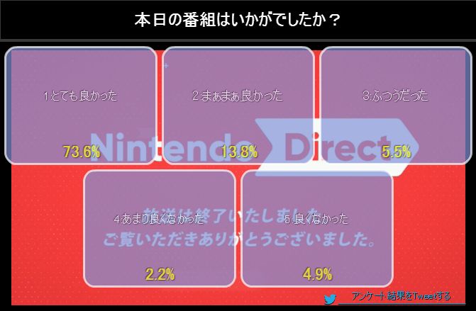 ニンダイまとめ 今回は よかった が87 4 と超高評価 スプラトゥーン2 の発売日も発表され大興奮 オレ的ゲーム速報 刃 ニンダイまとめ 今回は よかった が87 4 と超高評価 スプラトゥーン2 の発売日も発表され大興奮 オレ的ゲーム速報 刃