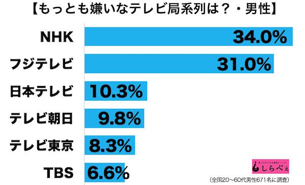 知ってた もっとも嫌いなテレビ局 を調査した結果ｗｗｗｗ1位2位が嫌われ過ぎｗｗｗｗ オレ的ゲーム速報 刃