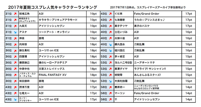 17年夏 コスプレ人気キャラ 作品ランキング ラブライブ の人気が半端ねぇｗｗｗｗｗ オレ的ゲーム速報 刃