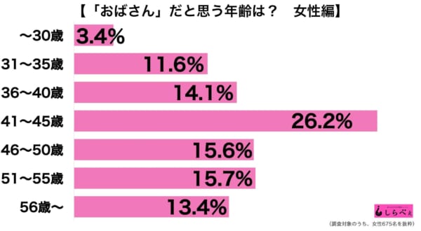 え 26歳女性 おばさんって何歳からなの 私もそろそろおばさんなのかな オレ的ゲーム速報 刃 え 26歳女性 おばさんって何歳からなの 私もそろそろおばさんなのかな オレ的ゲーム速報 刃