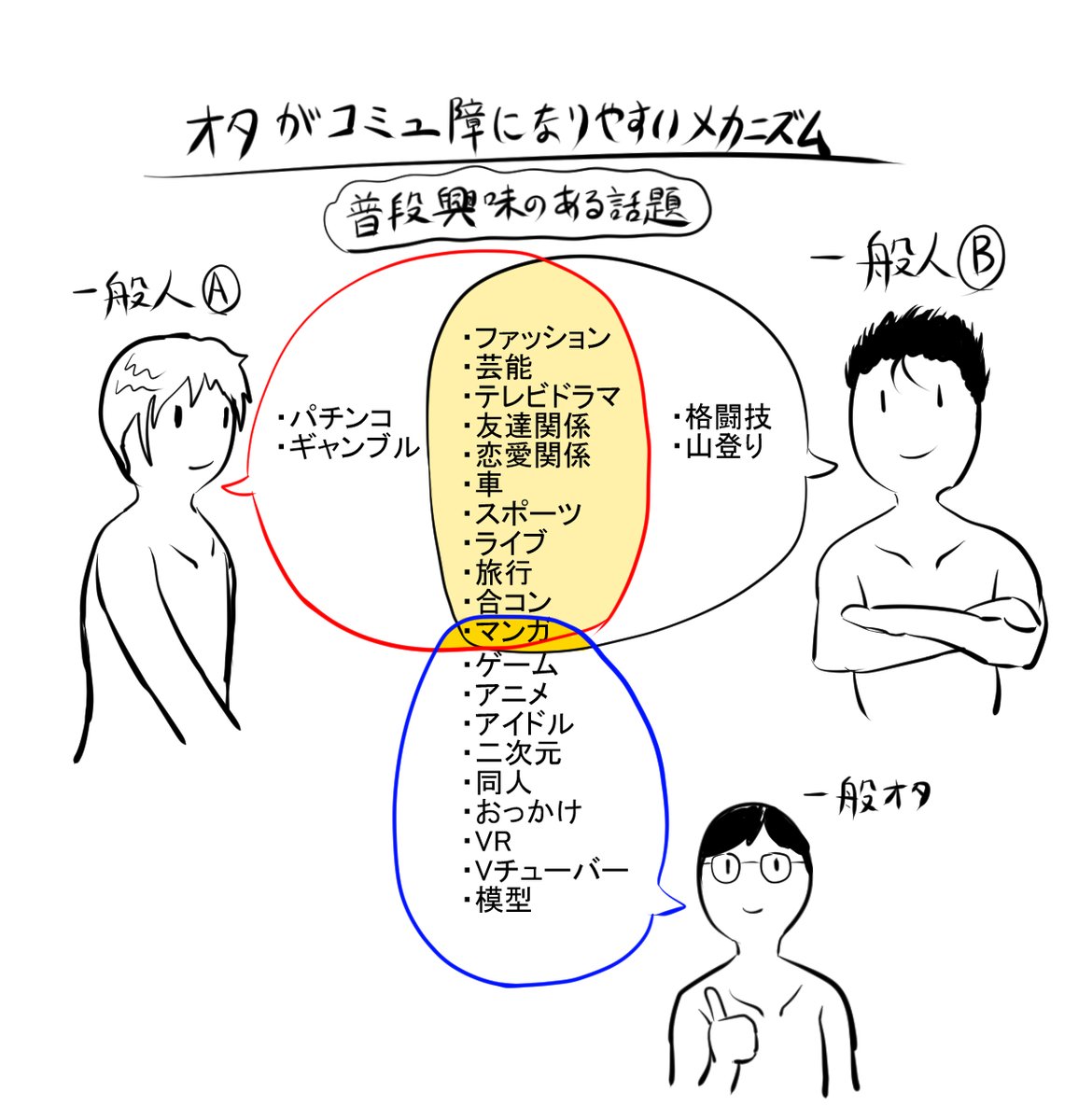 オタクがコミュ障になりやすいメカニズム が凄く分かりやすいと話題に マジでこれだよなｗｗｗ オレ的ゲーム速報 刃