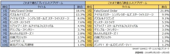 今まで最も課金したアプリゲームランキング公開 月平均の課金額は 円とかすごすぎｗｗｗ オレ的ゲーム速報 刃