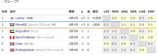 メナRD ストリートファイター6 カプコンカップ 世界大会 プロゲーマー ドミニカ人 日本代表 FAVGAMING りゅうせい sako ときど ボンちゃんに関連した画像-03