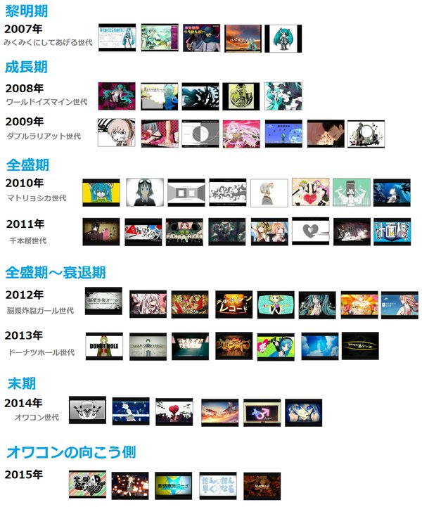 ボーカロイド曲を世代別に分類 オマエラどこまで分かりますか オレ的ゲーム速報 刃