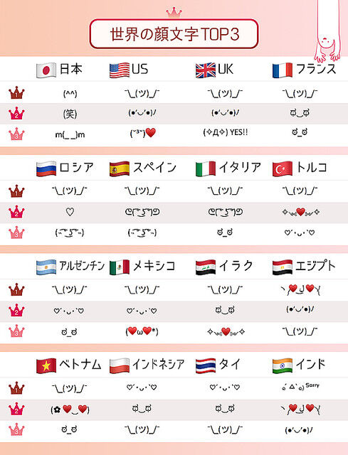 19年世界で最も多く使われた顔文字 ランキング 日本のとある文字が使われた顔文字が圧倒的使用率で1位に オレ的ゲーム速報 刃