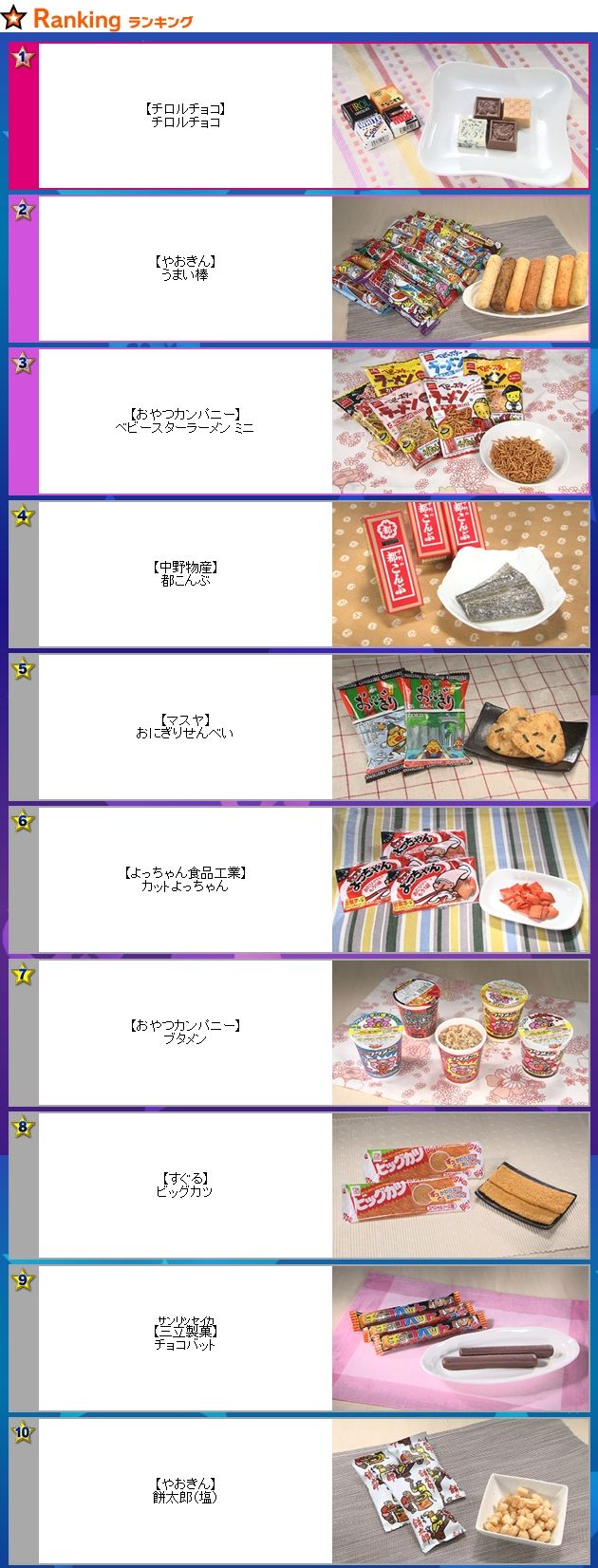 お願い ランキング駄菓子総選挙 1位 チロルチョコ 2位 うまい棒 3位 ベビースター オレ的ゲーム速報 刃 お願い ランキング駄菓子総選挙 1位 チロルチョコ 2位 うまい棒 3位 ベビースター オレ的ゲーム速報 刃