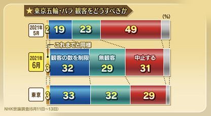 東京五輪 開催 是非 NHK 世論調査に関連した画像-03