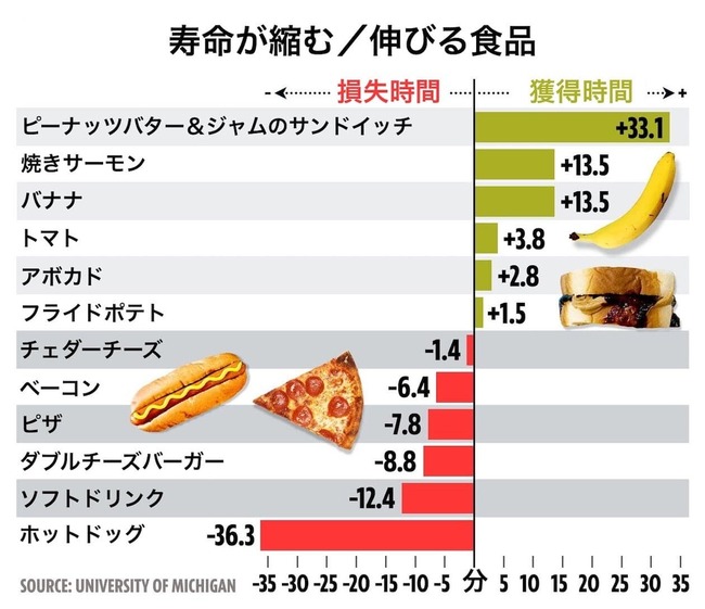 ホットドッグ 寿命 縮まる サンドイッチ ピーナッツバターに関連した画像-03