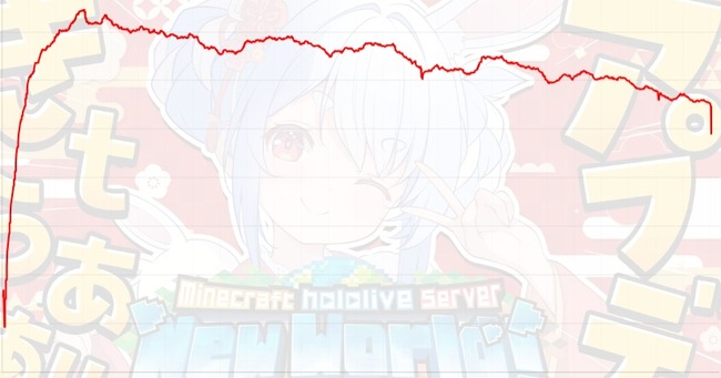 ホロライブ さくらみこ 同接 グラフ 不自然 bot 同時接続数に関連した画像-04