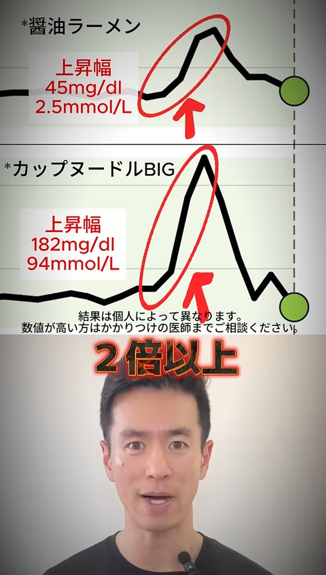 カップ麺 カップラーメン 日清 血糖値スパイク 血管 運動 BIGに関連した画像-03