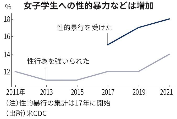 アメリカ 若者 メンタルヘルス 自殺 性的暴行に関連した画像-03