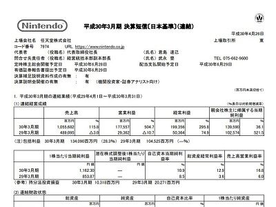 決算 任天堂 スイッチ爆売れで1505万台 マリオオデッセイ 1041万本 スプラトゥーン2 602万本など爆売れで売上高は1兆556億円 営業利益は1775億円に オレ的ゲーム速報 刃 決算 任天堂 スイッチ爆売れで1505万台 マリオオデッセイ 1041万本 スプラトゥーン2 602万本など爆売れで売上高は1兆556億円 営業利益は1775億円に オレ的ゲーム速報 刃