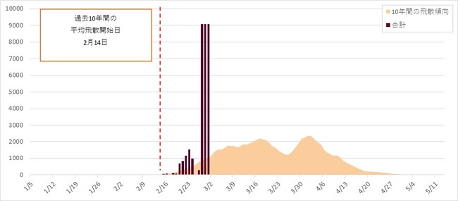 花粉 花粉症 飛散 飛散量 スギ花粉 大量 グラフに関連した画像-08
