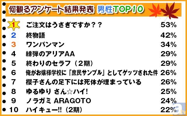 ひどい 15 年 アニメ ランキング サンセゴメ