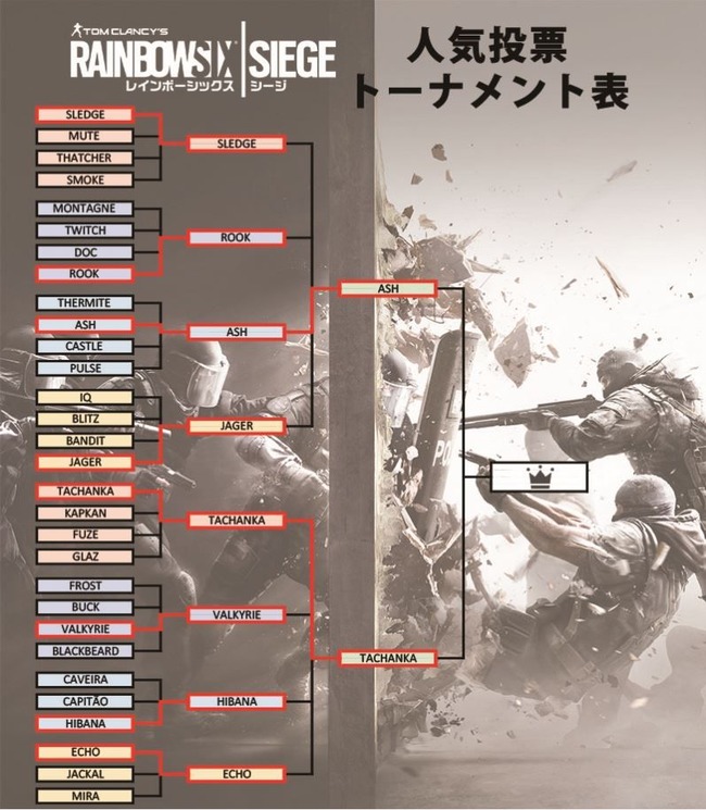 レインボーシックスシージ オペレーター人気投票結果発表 1位に輝いたのはもちろんあの愛されキャラ オレ的ゲーム速報 刃 レインボーシックスシージ オペレーター人気投票結果発表 1位に輝いたのはもちろんあの愛されキャラ オレ的ゲーム速報 刃
