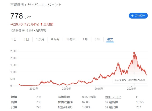 ウマ娘 サイバーエージェント 株価 失速 広告 採算 悪化に関連した画像-03